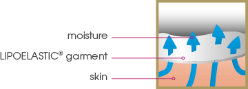 Permeability of moisture evaporation