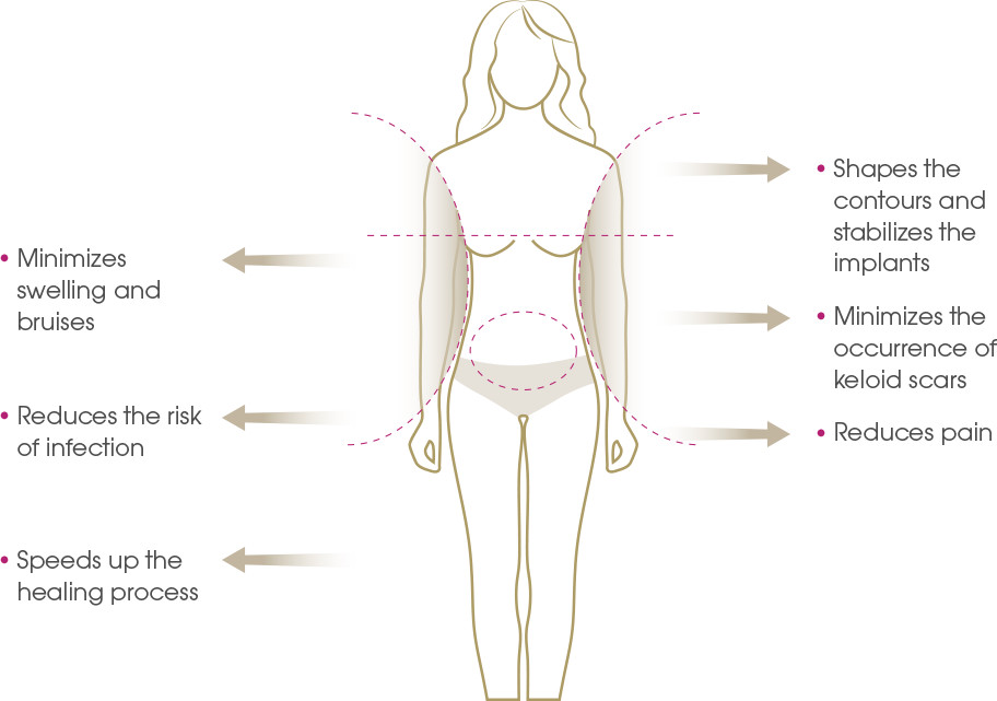 LIPOELASTIC post-surgery compression garments are 
                 designed for postoperative treatment